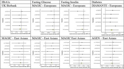 Impact of Liability to Periodontitis on Glycemic Control and Type II Diabetes Risk: A Mendelian Randomization Study